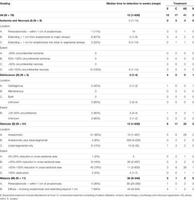 Three Decades Single Center Experience of Airway Complications After Lung Transplantation